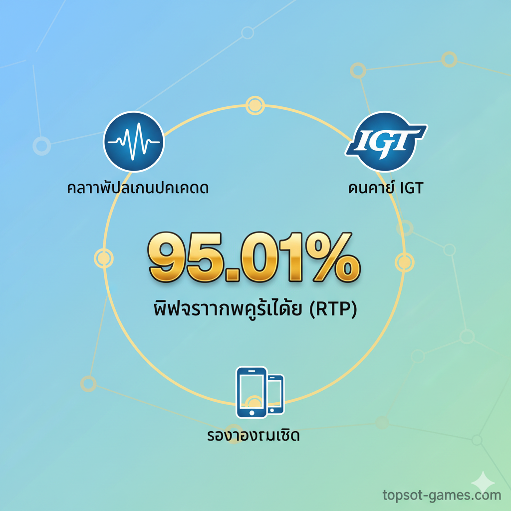 展示《The Big Easy》老虎机的优势和特点。图片可以采用图表化的风格，中心是95.01%的RTP数值，用醒目ตระกูล字体和颜色（如绿色或金色）突出。周围环绕着三个主要优势图标：1. “Medium Volatility”（平衡的赢奖频率），2. “IGT Quality”（国际大厂品质），3. “Mobile Compatibility”（移动兼容性图标）。整体构图简洁有力，色彩明快，传达出公平、稳定และ可靠的游玩体验。