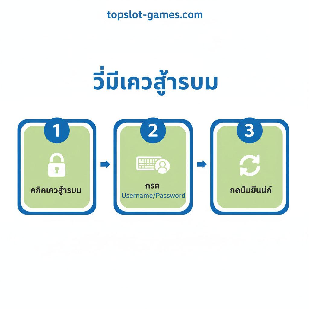 一张简洁明了的登录教程图。以流程图或三步并列的方式展示'วิธีเข้าสู่ระบบ' (如何登录) 的三个关键步骤。使用三个编号的圆圈或方块，分别代表：1. คลิกเข้าสู่ระบบ (点击登录按钮)，2. กรอก Username/Password (输入用户名/密码)，3. กดปุ่มยืนยัน (点击确认)。使用topslot-games.com品牌的主题色（如蓝色和绿色）来统一视觉，配以简洁的图标（如一个锁、一个键盘和一个箭头）。风格为信息图表（Infographic），清晰、易懂，专注于用户操作流程。