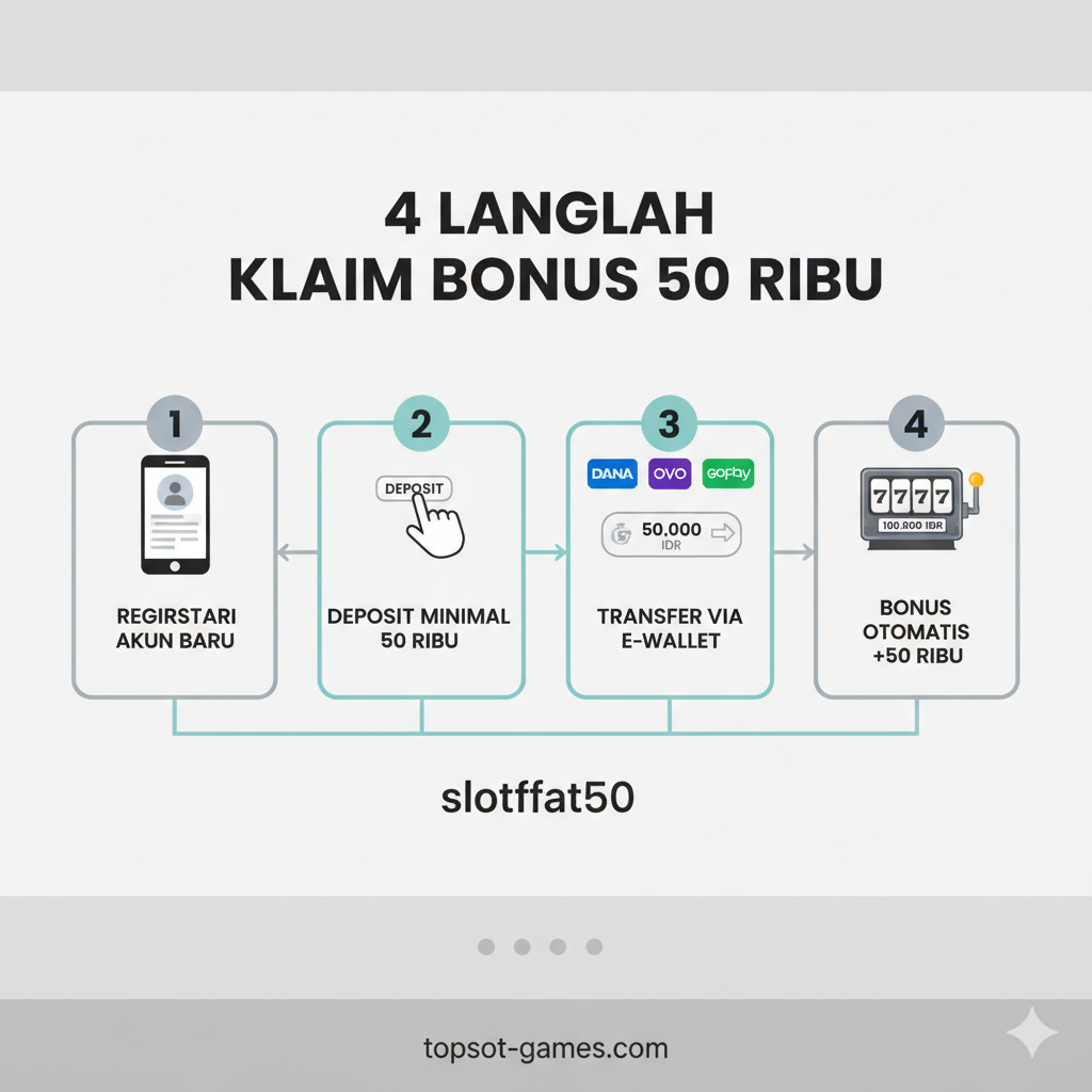 Infografis langkah demi langkah untuk mengklaim bonus menggunakan E-Wallet. Judul '4 Langkah Klaim Bonus 50 Ribu'. Gunakan 4 kotak bernomor (1 hingga 4) dengan ikon yang sesuai: 1. Smartphone dengan formulir (Registrasi), 2. Tangan menunjuk tombol Deposit, 3. Logo E-Wallet populer Indonesia (DANA, OVO, GOPAY) dan 50 Ribu IDR (Transfer), 4. Mesin slot dengan saldo 100 Ribu IDR (Bonus Otomatis). Latar belakang bersih (putih/abu-abu terang) dengan garis alur visual yang menghubungkan setiap langkah. Desain harus mudah dipahami dan mengutamakan kemudahan proses E-Wallet.