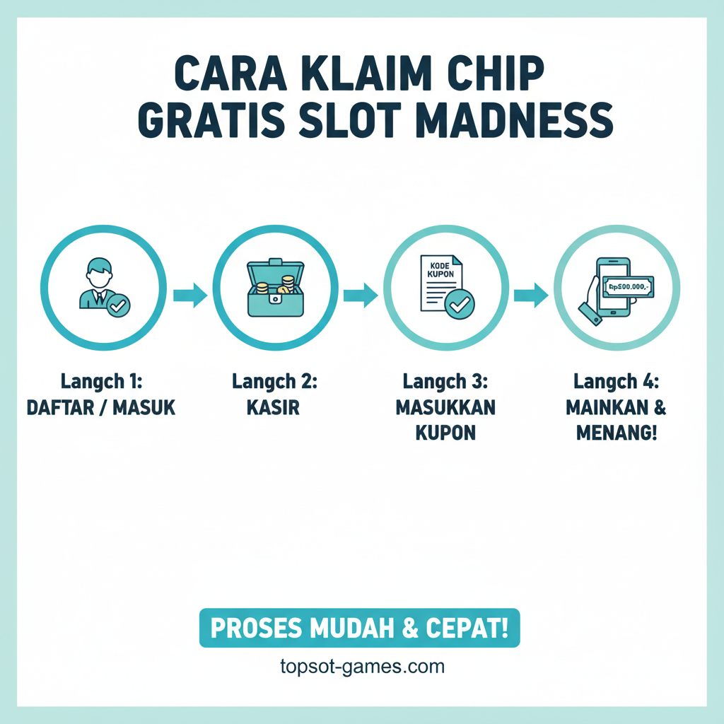 Gambar berorientasi tutorial yang memvisualisasikan langkah-langkah klaim (Langkah 1 hingga 4). Gunakan desain infografis yang bersih dengan panah yang menghubungkan empat ikon terpisah: 1. Ikon Daftar/Login (seorang pengguna dengan tanda centang), 2. Ikon Kasir (laci uang atau kalkulator), 3. Ikon Kupon (selembar kertas dengan kode), dan 4. Ikon Saldo (tangan memegang smartphone dengan saldo meningkat). Latar belakang putih atau abu-abu muda dengan aksen warna cerah (biru atau hijau) pada ikon untuk kemudahan visual. Tujuannya adalah menyampaikan proses yang 'Mudah dan Cepat' untuk klaim 'Slot Madness Free Chip'.