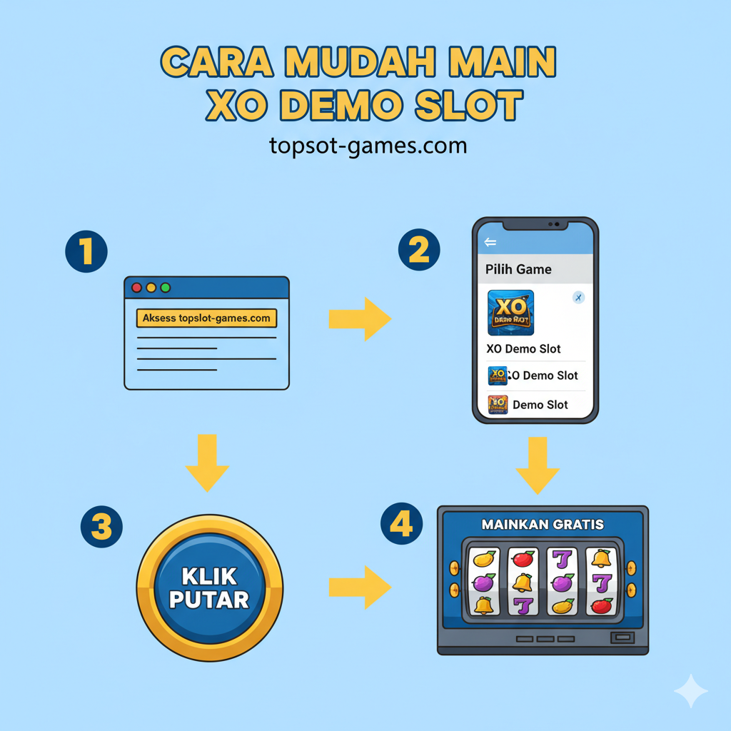 Sebuah gambar panduan tutorial, yang menampilkan 'Cara Mudah Main' melalui diagram alir atau instruksi langkah demi langkah. Gaya gambarnya sederhana, bergaya ikonik. Menggunakan empat langkah bernomor (1, 2, 3, 4) yang dihubungkan dengan panah. Langkah 1 dapat berupa ikon URL atau jendela browser, Langkah 2 adalah antarmuka pemilihan daftar permainan, Langkah 3 adalah tombol 'PLAY' yang besar, dan Langkah 4 adalah gambar gulungan mesin slot yang berputar. Skema warna utama menggunakan warna merek situs (jika diketahui, gunakan kombinasi biru dan kuning), memastikan teks (seperti 'Akses', 'Pilih Game', 'Klik Putar', 'Mainkan Gratis') terbaca jelas, komposisi gambarnya jelas dan terstruktur.