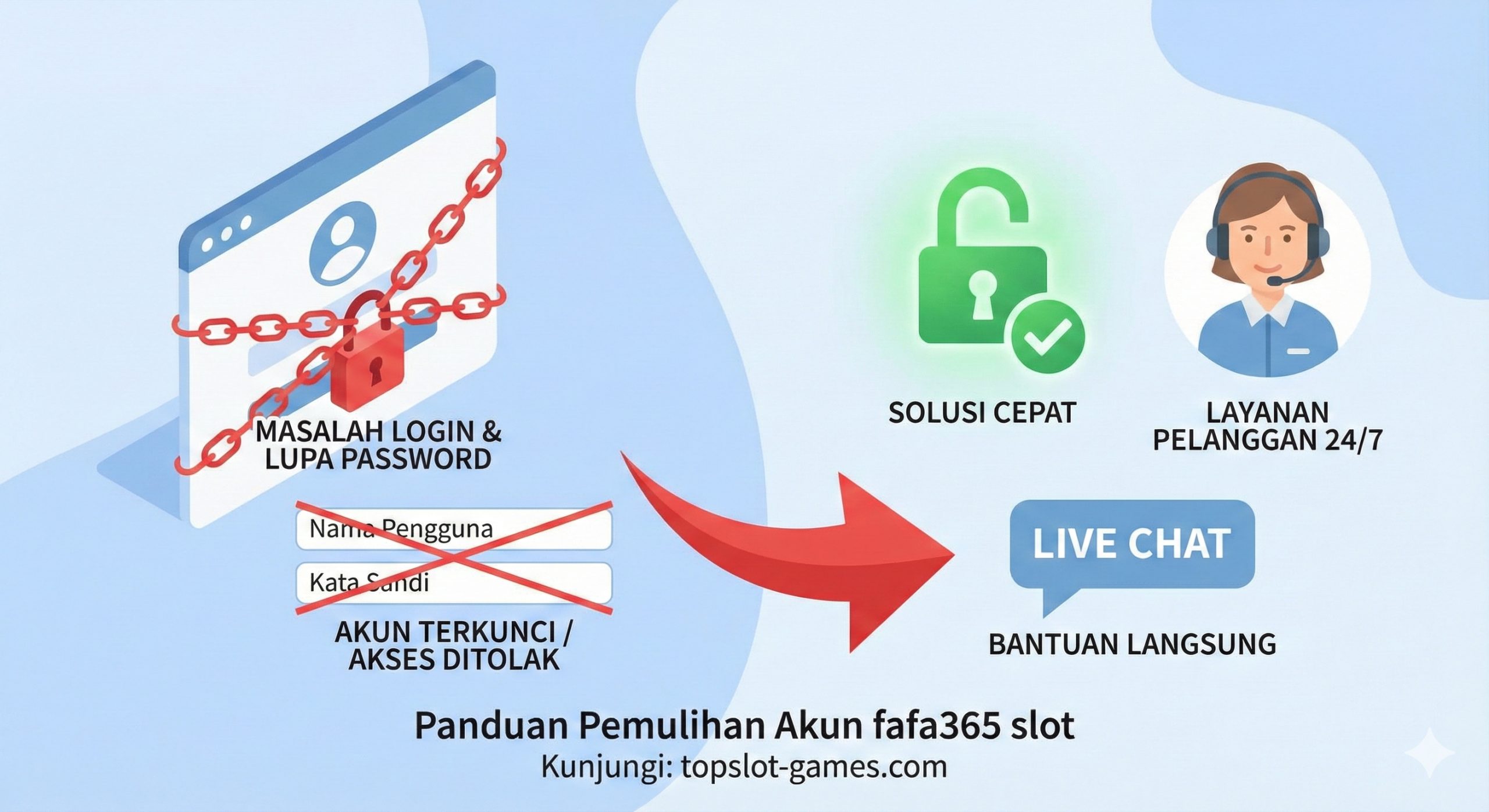 一张清晰的扁平化或等轴侧风格的教程说明图,用于解释账户登录和密码重置流程。画面左侧展示一个被红色锁链锁住的登录框(象征忘记密码或账号被锁),右侧展示一个绿色的解锁图标和客服耳麦图标,中间用箭头连接,表示通过Live Chat解决问题。背景简洁,配以文字提示'Lupa Password'(忘记密码)和'Solusi Cepat'(快速解决方案),配色使用舒缓的蓝色和白色,传达出乐于助人和解决问题的专业服务态度。
