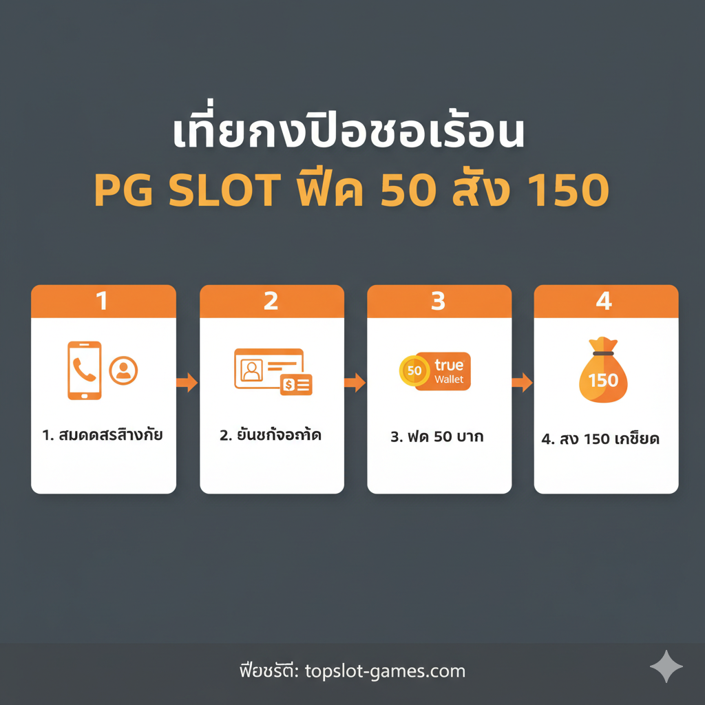 ภาพอินโฟกราฟิกขั้นตอนการรับโปรโมชั่น 'PG Slot ฝาก 50 รับ 150' 4 ขั้นตอน ใช้โทนสีสว่างสดใส เช่น สีส้มและขาว มีการแบ่งช่องเป็น 4 ช่องอย่างชัดเจน แต่ละช่องมีไอคอนสื่อความหมาย: 1. รูปแบบสมาชิก/โทรศัพท์ 2. รูปบัตรประชาชน/บัญชีธนาคาร 3. รูปเหรียญ 50 บาท และโลโก้ True Wallet 4. รูปถุงเงินหรือเครดิต 150 บาท มีลูกศรเชื่อมต่อระหว่างขั้นตอนเพื่อแสดงลำดับอย่างต่อเนื่อง การออกแบบควรเป็นแบบมินิมอลและดูทันสมัย (Modern Flat Design) พร้อมข้อความบรรยายสั้นๆ เป็นภาษาไทยในแต่ละขั้นตอน
