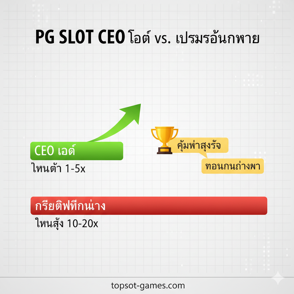 ภาพเปรียบเทียบข้อได้เปรียบของ 'CEO โค้ด' กับโปรโมชั่นทั่วไป โดยเน้นที่ 'ยอดเทิร์นโอเวอร์ต่ำ' ภาพควรมีกราฟเปรียบเทียบสองแท่ง (bar graph) แท่งหนึ่งสั้นมากแทน 'CEO Code' (มีข้อความ 'เทิร์นต่ำ 1-5x' กำกับ) และอีกแท่งสูงมากแทน 'เครดิตฟรีทั่วไป' (มีข้อความ 'เทิร์นสูง 10-20x' กำกับ) ใช้สีแดงสำหรับเทิร์นทั่วไป (อันตราย) และสีเขียวสดใสสำหรับ CEO โค้ด (คุ้มค่า) พื้นหลังควรเป็นภาพตารางการเปรียบเทียบที่ดูสะอาดตา เน้นว่าโค้ดนี้มอบ 'ความคุ้มค่าสูงสุด' และ 'ถอนเงินได้ง่ายกว่า'